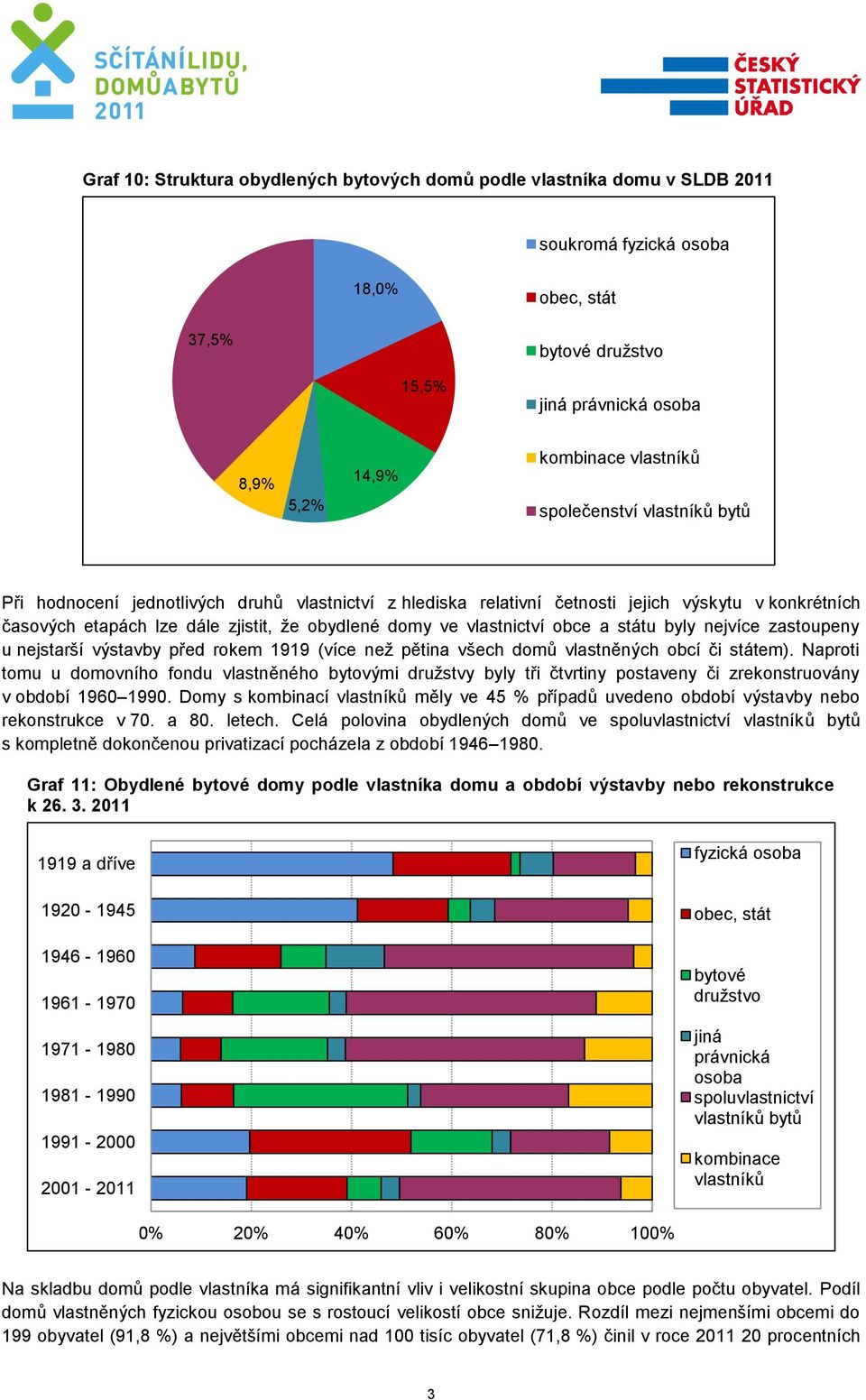 vlastnictví obce a státu byly nejvíce zastoupeny u nejstarší výstavby před rokem 1919 (více než pětina všech domů vlastněných obcí či státem).