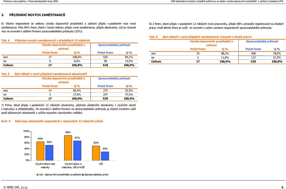 4 Přijímání nových zaměstnanců v předešlých 12 měsících ano 17 100, 520 84,1% ne 0 0, 98 15,9% Celkem 17 100, 618 100, 8) Z firem, které přijaly v posledních 12 měsících nové pracovníky, přijalo 88%