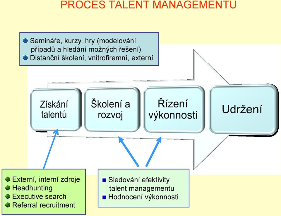 Externí, interní zdroje Headhunting Executive search Referral