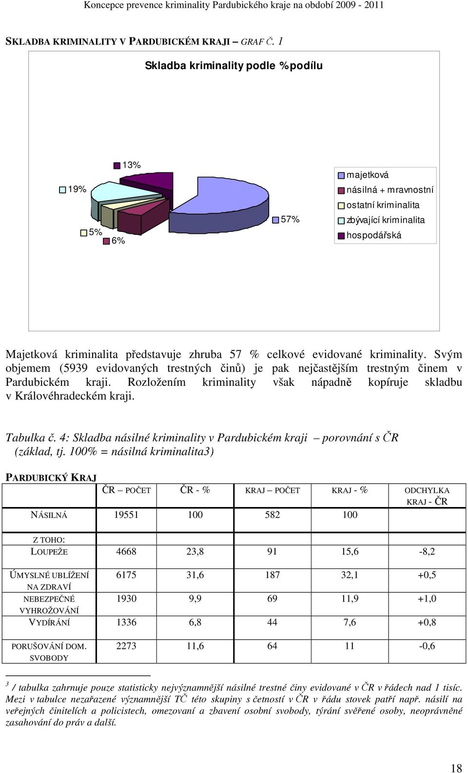 evidované kriminality. Svým objemem (5939 evidovaných trestných činů) je pak nejčastějším trestným činem v Pardubickém kraji.