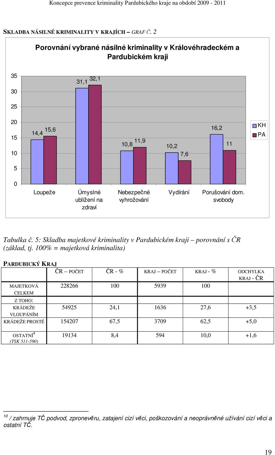 Nebezpečné vyhrožování Vydírání Porušování dom. svobody Tabulka č. 5: Skladba majetkové kriminality v Pardubickém kraji porovnání s ČR (základ, tj.