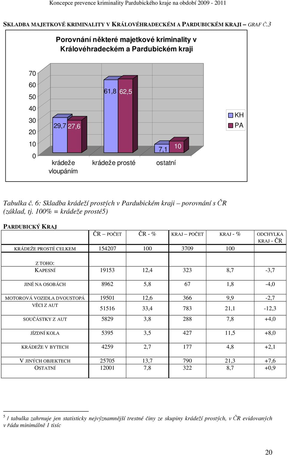 6: Skladba krádeží prostých v Pardubickém kraji porovnání s ČR (základ, tj.