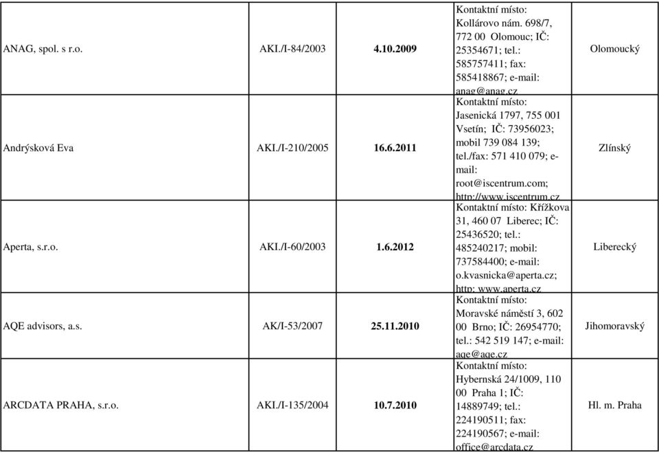 /fax: 571 410 079; e- mail: root@iscentrum.com; http://www.iscentrum.cz Křížkova 31, 460 07 Liberec; IČ: 25436520; tel.: 485240217; mobil: 737584400; e-mail: o.kvasnicka@aperta.