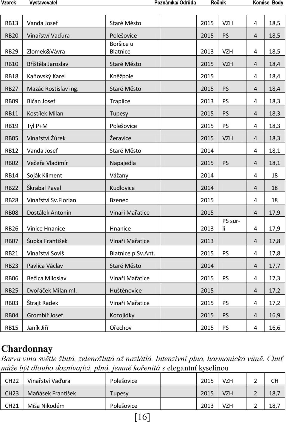 Staré Město 2015 PS 4 18,4 RB09 Bičan Josef Traplice 2013 PS 4 18,3 RB11 Kostílek Milan Tupesy 2015 PS 4 18,3 RB19 Tyl P+M Polešovice 2015 PS 4 18,3 RB05 Vinařství Žůrek Žeravice 2015 VZH 4 18,3 RB12