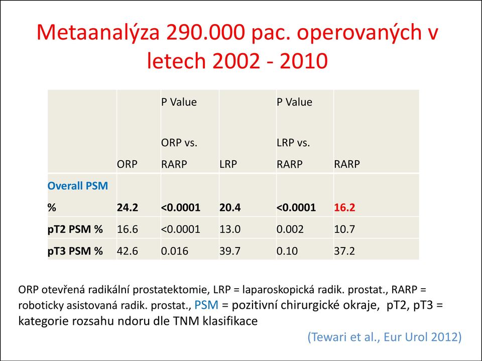 7 pt3 PSM % 42.6 0.016 39.7 0.10 37.2 ORP otevřená radikální prostatektomie, LRP = laparoskopická radik. prostat., RARP = roboticky asistovaná radik.