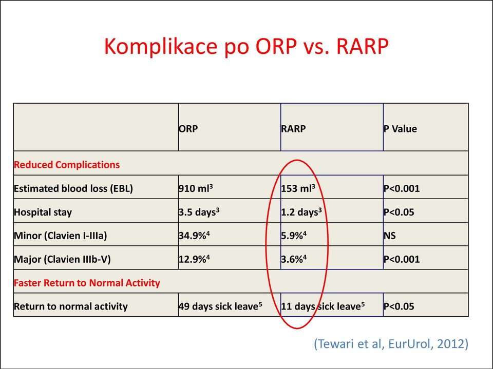 001 Hospital stay 3.5 days 3 1.2 days 3 P<0.05 Minor (Clavien I-IIIa) 34.9% 4 5.