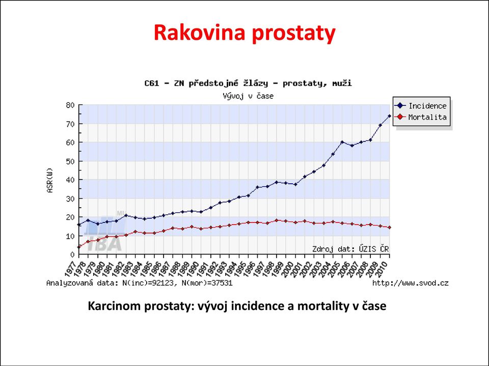 prostaty: vývoj