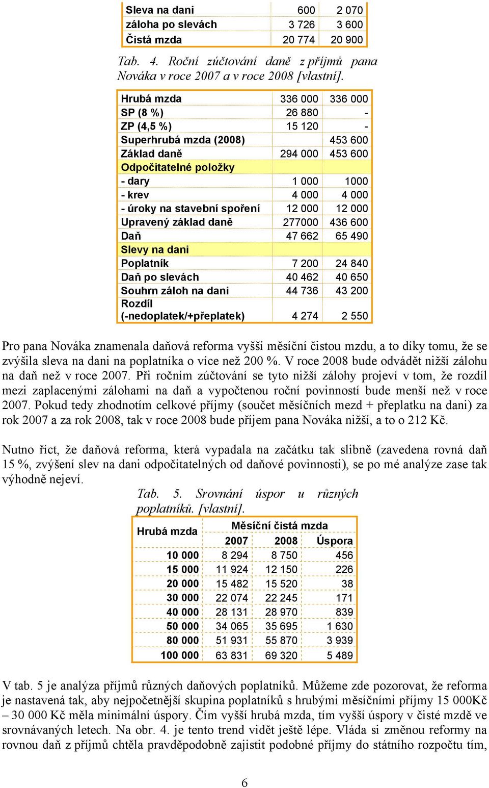 stavební spoření 12 000 12 000 Upravený základ daně 277000 436 600 Daň 47 662 65 490 Slevy na dani Poplatník 7 200 24 840 Daň po slevách 40 462 40 650 Souhrn záloh na dani 44 736 43 200 Rozdíl