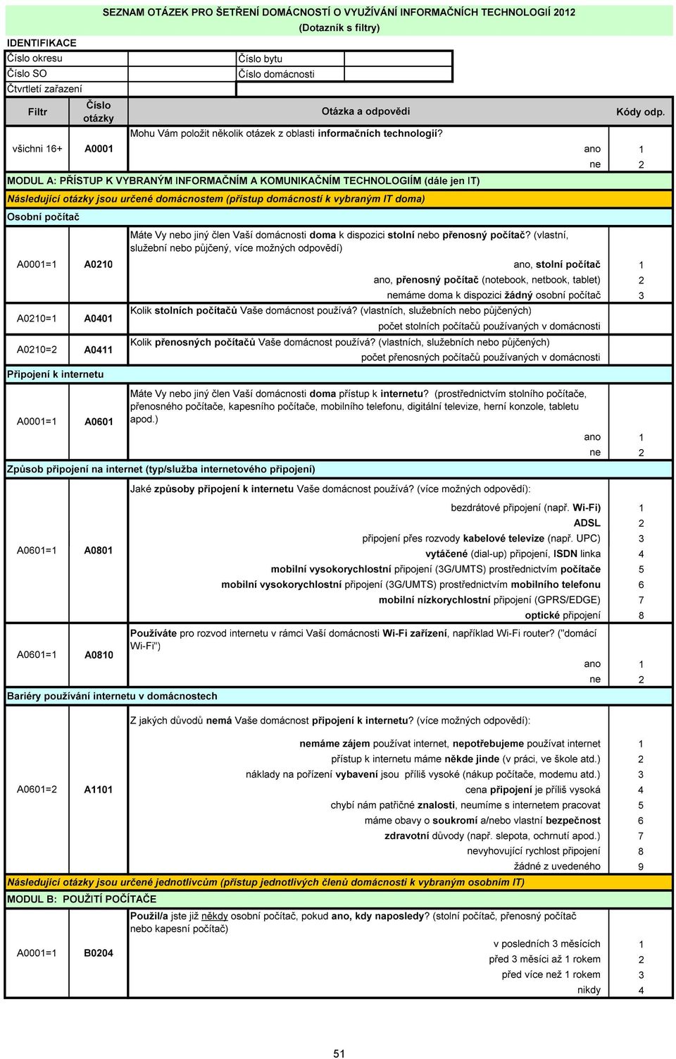 všichni + A000 MODUL A: PŘÍSTUP K VYBRANÝM INFORMAČNÍM A KOMUNIKAČNÍM TECHNOLOGIÍM (dále jen IT) Následující jsou určené domácnostem (přístup domácností k vybraným IT doma) Osobní počítač A000= A00