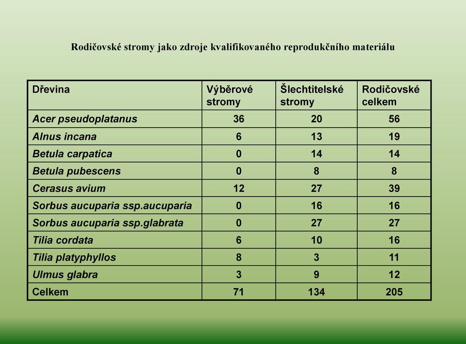 carpatica 0 14 14 Betula pubescens 0 8 8 Cerasus avium 12 27 39 Sorbus aucuparia ssp.