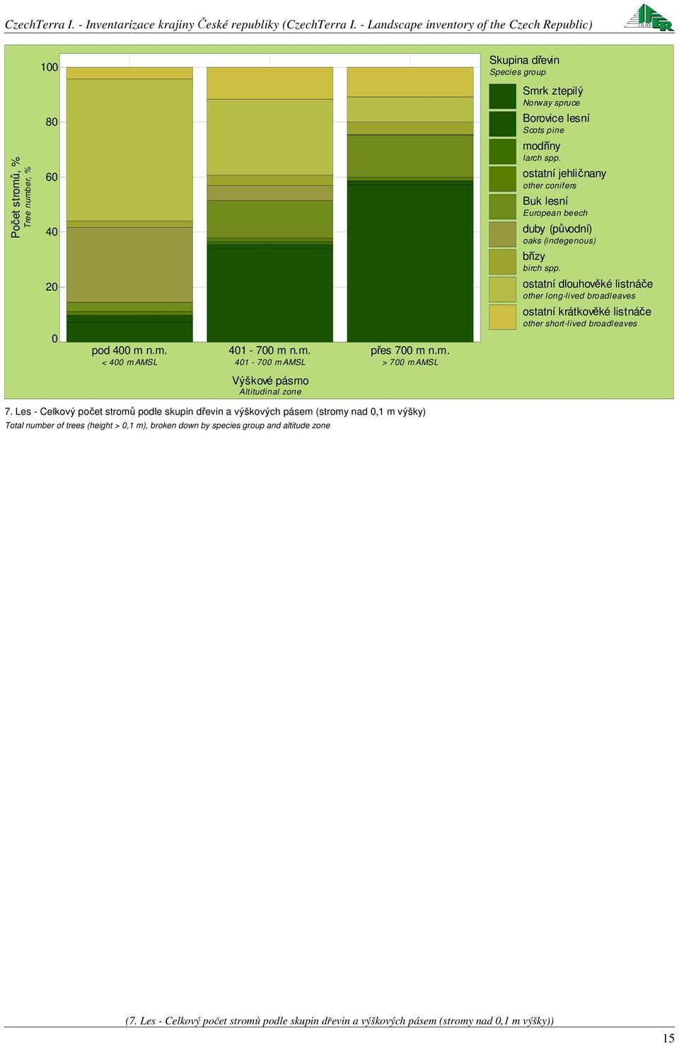 trees (height > 0, m), broken down by species group and altitude zone (7.
