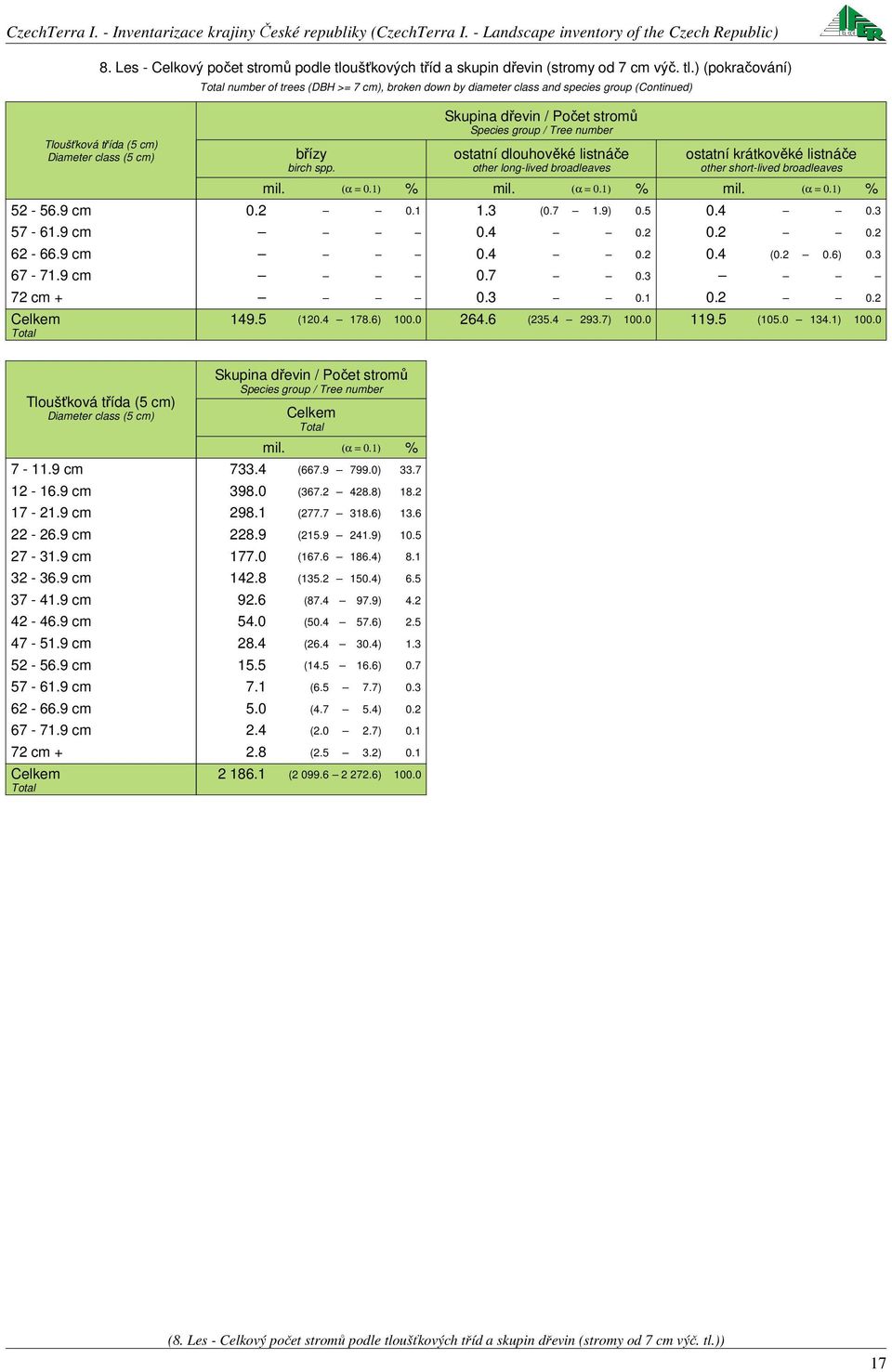 9 cm 0.7 0. 7 cm + 0. 0. 0. 0. 49.5 (0.4 78.6) 00.0 64.6 (5.4 9.7) 00.0 9.5 (05.0 4.) 00.0 Tloušťková třída (5 cm) Diameter class (5 cm) Skupina dřevin / Počet stromů Species group / Tree number mil.