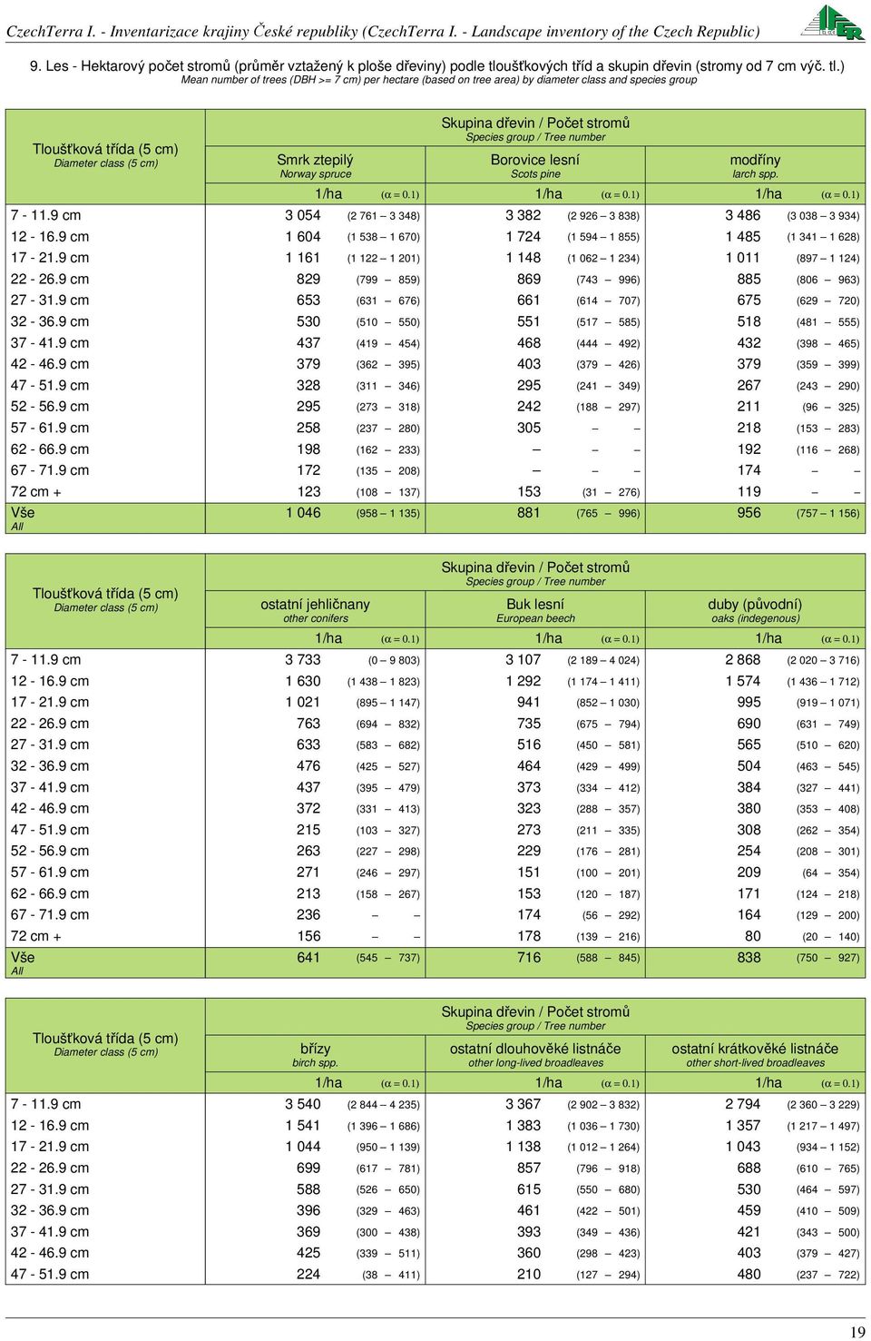 ) Mean number of trees (DBH >= 7 cm) per hectare (based on tree area) by diameter class and species group Tloušťková třída (5 cm) Diameter class (5 cm) /ha (α = 0.