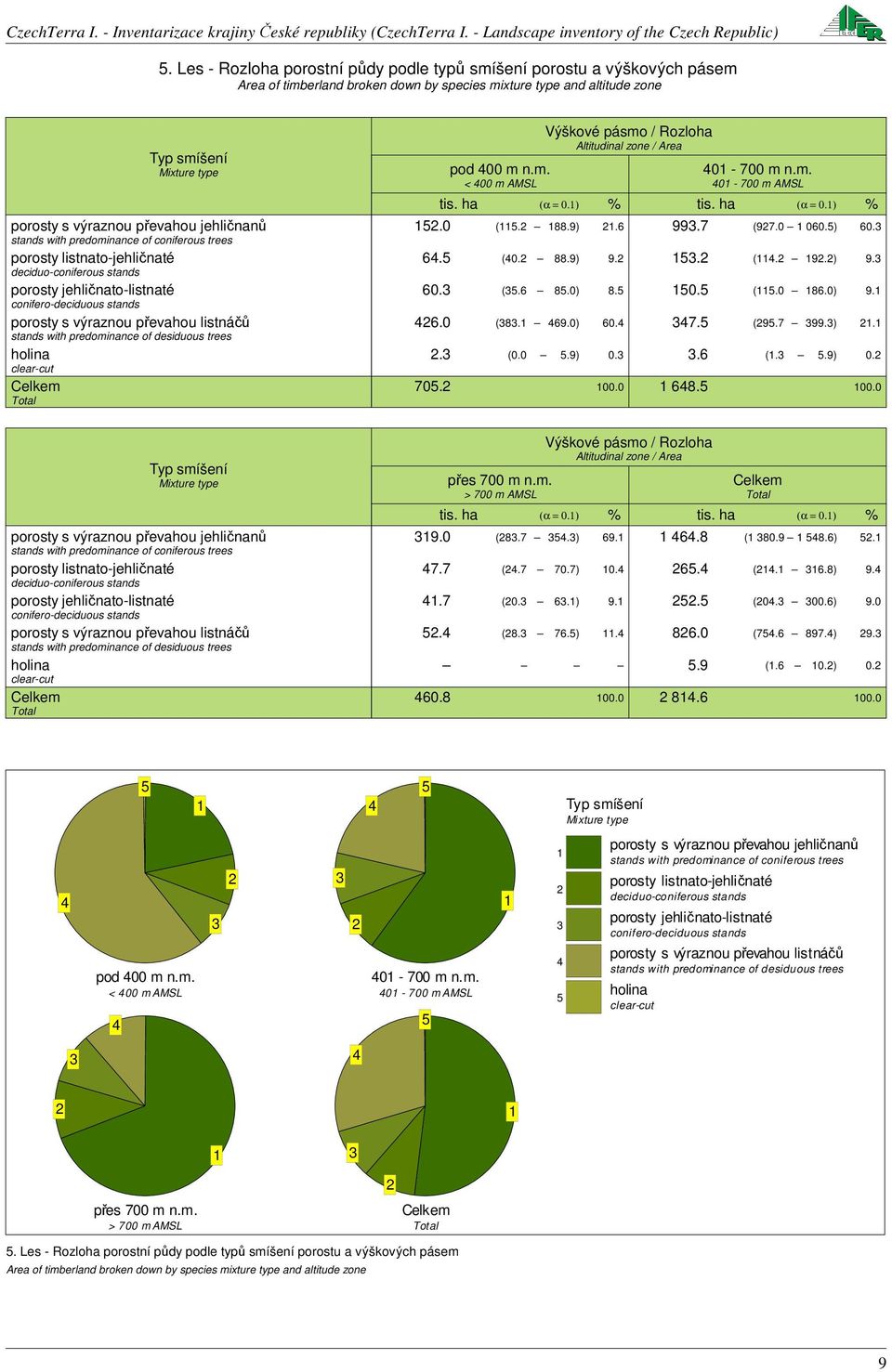 převahou listnáčů stands with predominance of desiduous trees holina clear-cut tis. ha (α = 0.) % Výškové pásmo / Rozloha Altitudinal zone / Area 40-700 m n.m. 40-700 m AMSL tis. ha (α = 0.) % 5.0 (5.
