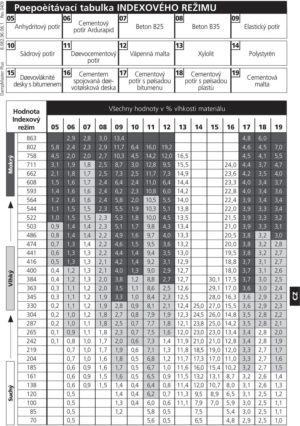 Xylolit Polystyrén potìr 15 16 Døevovláknité Cementem 17 Cementový 18 Cementový 19 desky s bitumenem spojovaná døevotøísková deska potìr s pøísadou bitumenu potìr s pøísadou plastù Cementová malta