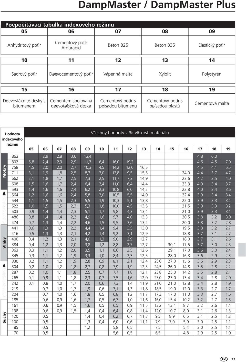pøísadou plastù Cementová malta Hodnota indexového režimu Suchý Vlhký Mokrý 863 802 758 711 662 608 593 564 544 522 503 486 474 441 416 400 384 363 345 330 304 287 265 242 219 204 185 161 138 120 100