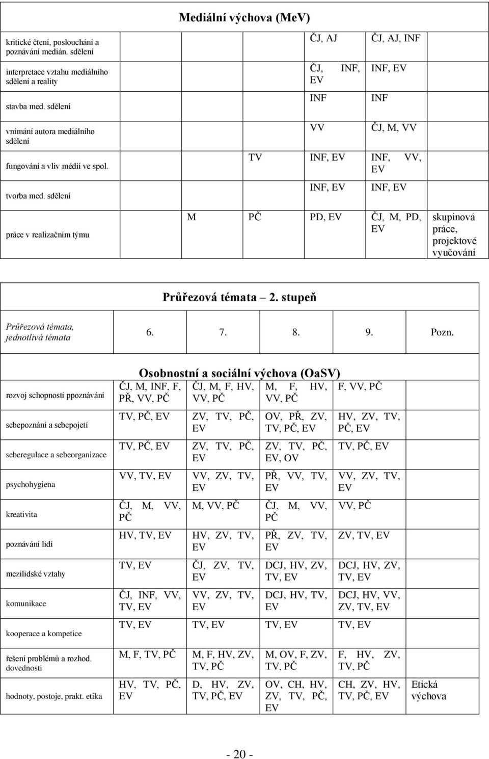 sdělení práce v realizačním týmu VV ČJ, M, VV TV INF, EV INF, VV, EV INF, EV INF, EV M PČ PD, EV ČJ, M, PD, EV skupinvá práce, prjektvé vyučvání Průřezvá témata 2.