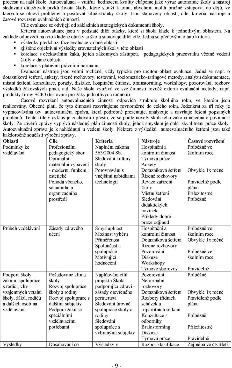 psilvat silné stránky škly. Jsu stanveny blasti, cíle, kriteria, nástrje a časvé rzvržení evaluačních činnstí. Cíle evaluace se dvíjejí d základních strategických dkumentů škly.