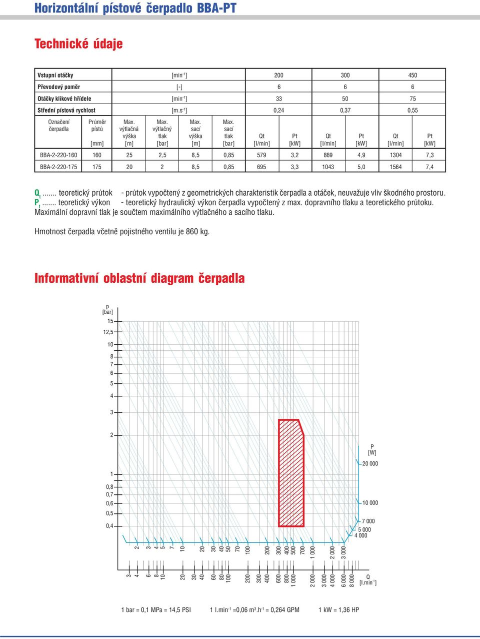 Max. čerpadla pístů výtlačná výtlačný sací sací výška tlak výška tlak Qt Pt Qt Pt Qt Pt [mm] [m] [bar] [m] [bar] [I/min] [kw] [I/min] [kw] [I/min] [kw] BBA 2 220 10 10 2, 8, 0,8 79,2 89,9 10 7, BBA 2