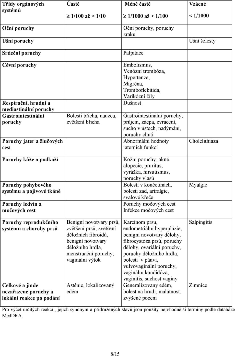 Tromboflebitida, Varikózní žíly Dušnost Gastrointestinální poruchy, průjem, zácpa, zvracení, sucho v ústech, nadýmání, poruchy chuti Abnormální hodnoty jaterních funkcí Cholelithiáza Poruchy kůže a