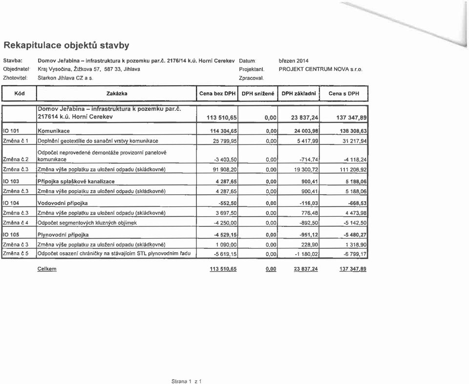 Horní Cerekev 113 510,65 0,00 23 837,24 137 347,89 IO 101 Komunikace 114 304,65 0,00 24 003,98 138 308,63 Změna č1 Doplněn! geotextílie do sanační vretvy komunikace 25 799,95 0,00 5 417,99 31 217.