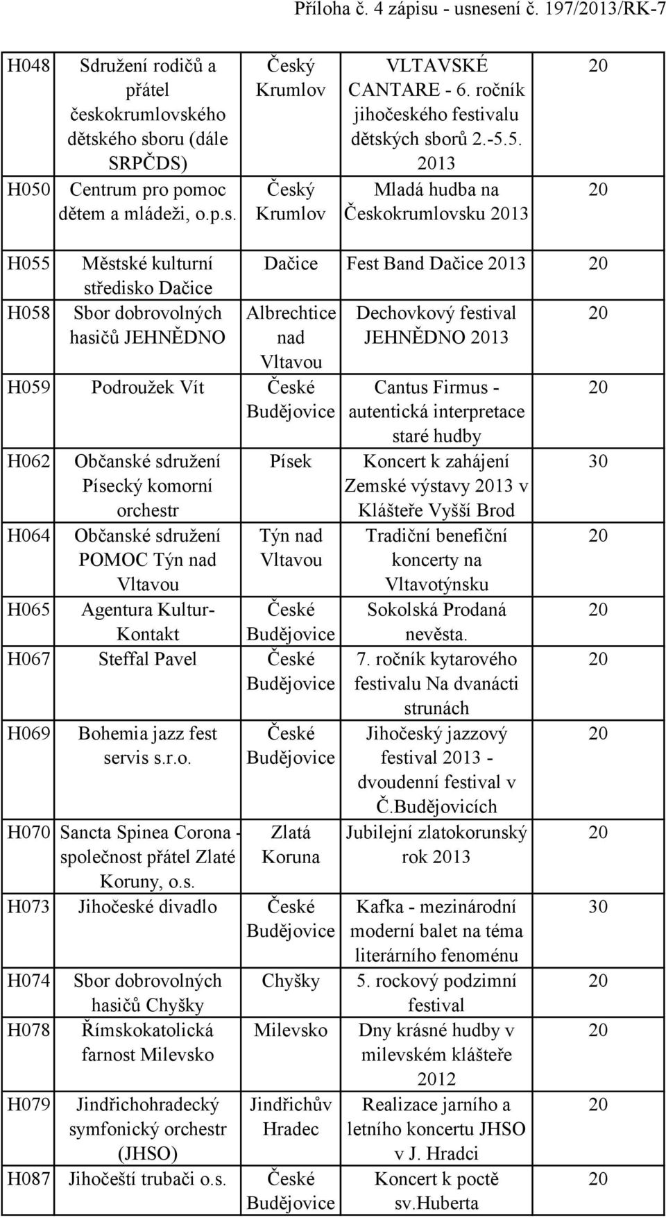 5. 13 Mladá hudba na Českokrumlovsku 13 H055 H058 Městské kulturní středisko Dačice Sbor dobrovolných hasičů JEHNĚDNO Dačice Fest Band Dačice 13 Albrechtice nad H059 Podrouţek Vít H062 H064 Občanské