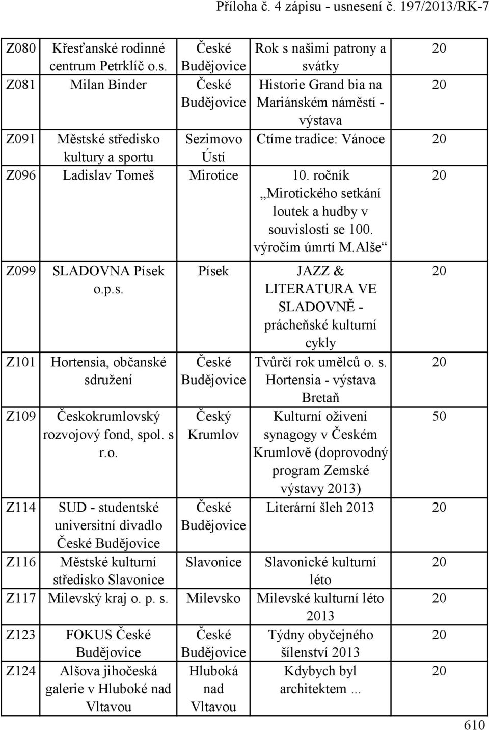 ročník Mirotického setkání loutek a hudby v souvislosti se 100. výročím úmrtí M.Alše Z099 Z101 Z109 Z114 SLADOVNA o.p.s. Hortensia, občanské sdruţení Českokrumlovský rozvojový fond, spol. s r.o. SUD - studentské universitní divadlo Městské kulturní středisko Slavonice JAZZ & LITERATURA VE SLADOVNĚ - prácheňské kulturní cykly Tvůrčí rok umělců o.