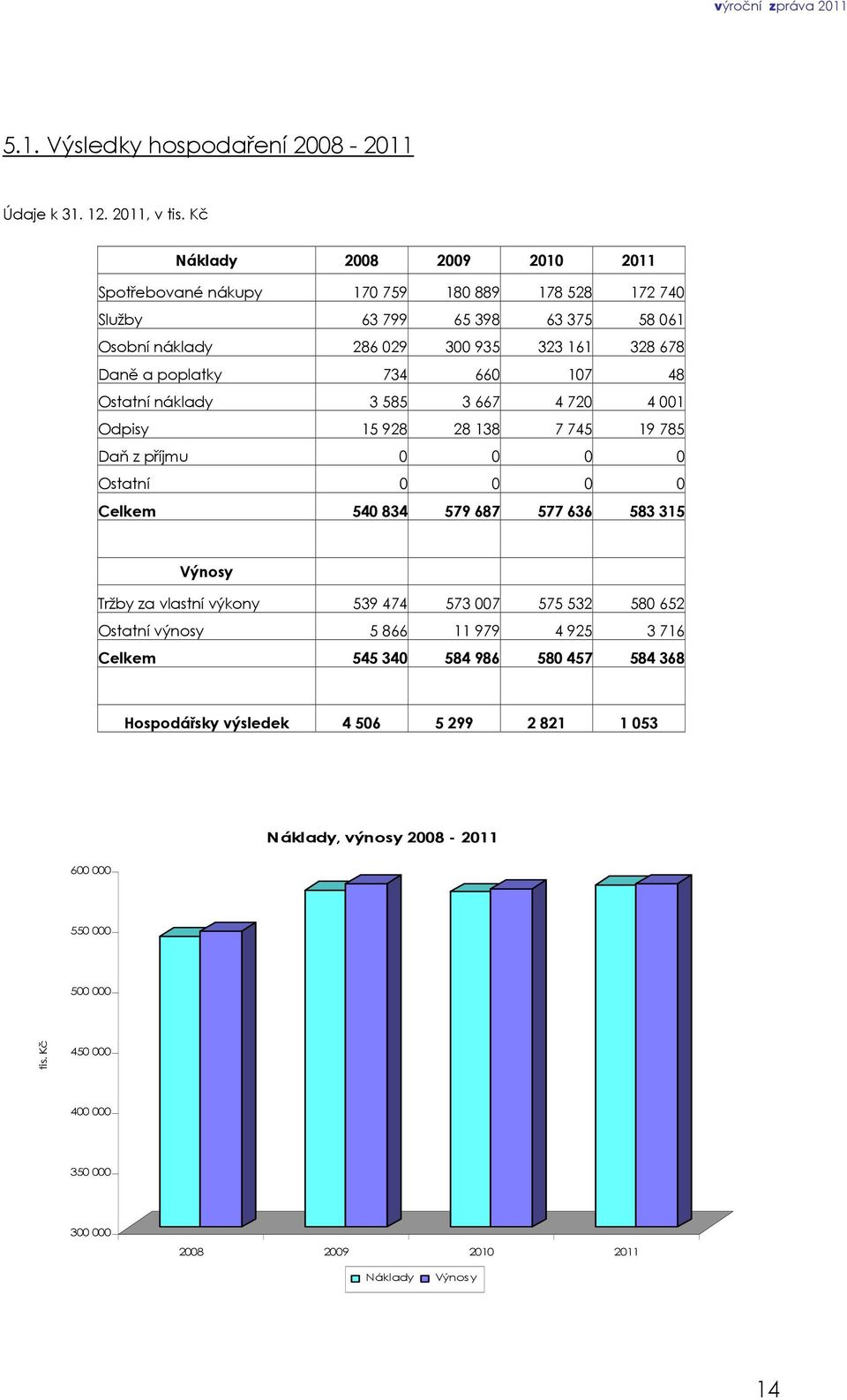 107 48 Ostatní náklady 3 585 3 667 4 720 4 001 Odpisy 15 928 28 138 7 745 19 785 Daň z příjmu 0 0 0 0 Ostatní 0 0 0 0 Celkem 540 834 579 687 577 636 583 315 Výnosy Tržby