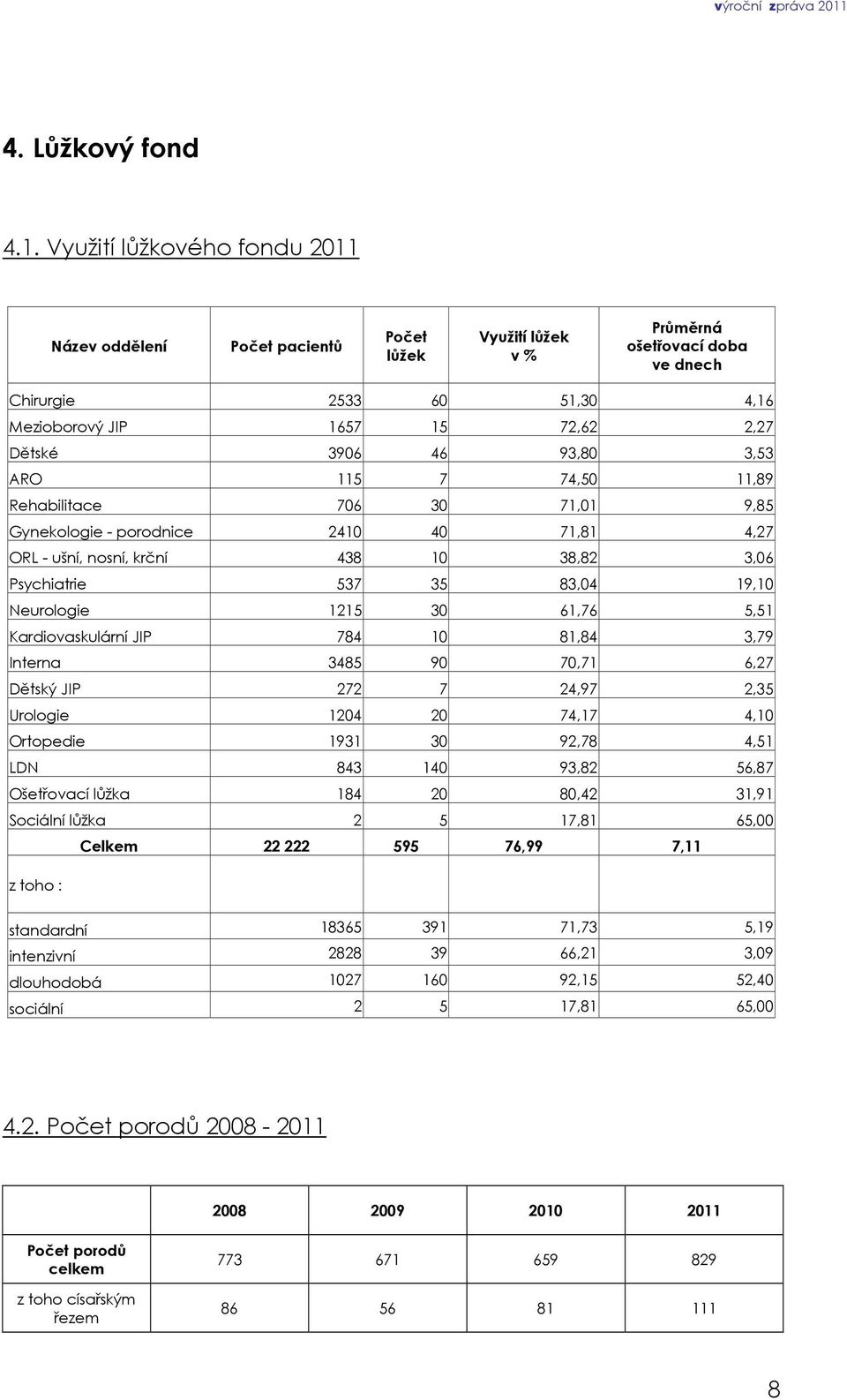 46 93,80 3,53 ARO 115 7 74,50 11,89 Rehabilitace 706 30 71,01 9,85 Gynekologie - porodnice 2410 40 71,81 4,27 ORL - ušní, nosní, krční 438 10 38,82 3,06 Psychiatrie 537 35 83,04 19,10 Neurologie 1215