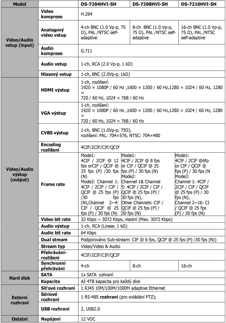 0 Vp-p, 75 Ω), PAL /NTSC self-adaptive Video/Audio výstup (output) Hard disk Externí rozhraní Audio vstup Hlasový vstup HDMI výstup VGA výstup CVBS výstup Encoding rozlišení Frame rate Video bit rate