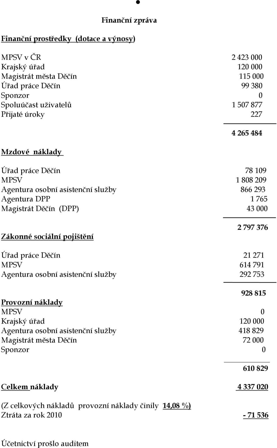 sociální pojištění 2 797 376 Úřad práce Děčín 21 271 MPSV 614 791 Agentura osobní asistenční služby 292 753 928 815 Provozní náklady MPSV 0 Krajský úřad 120 000 Agentura osobní asistenční