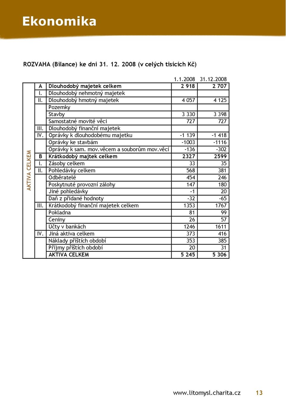Oprávky k dlouhodobému majetku -1 139-1 418 Oprávky ke stavbám -1003-1116 Oprávky k sam. mov.věcem a souborům mov.věcí -136-302 B Krátkodobý majtek celkem 2327 2599 I. Zásoby celkem 33 35 II.