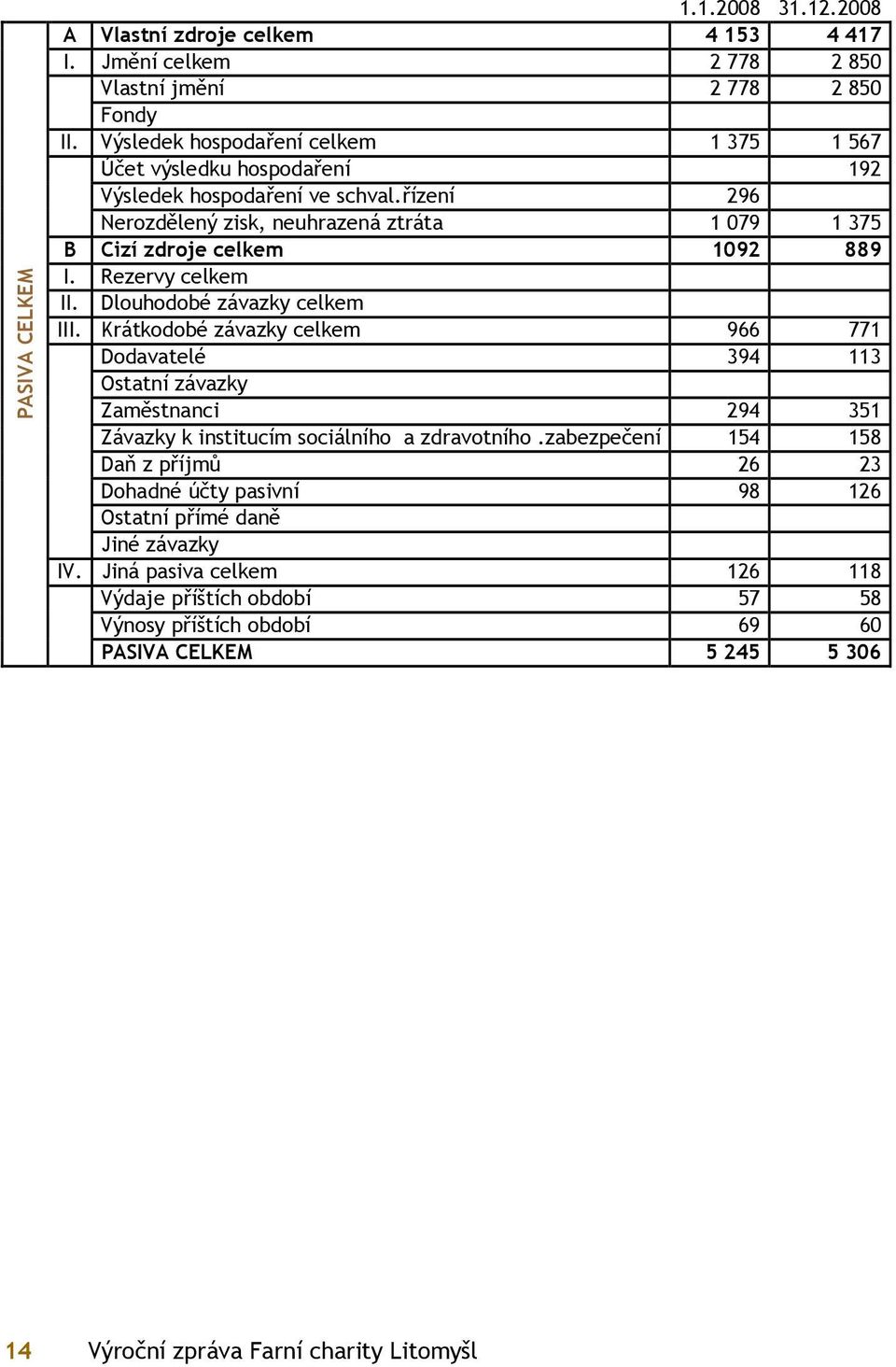 Rezervy celkem II. Dlouhodobé závazky celkem III. Krátkodobé závazky celkem 966 771 Dodavatelé 394 113 Ostatní závazky Zaměstnanci 294 351 Závazky k institucím sociálního a zdravotního.