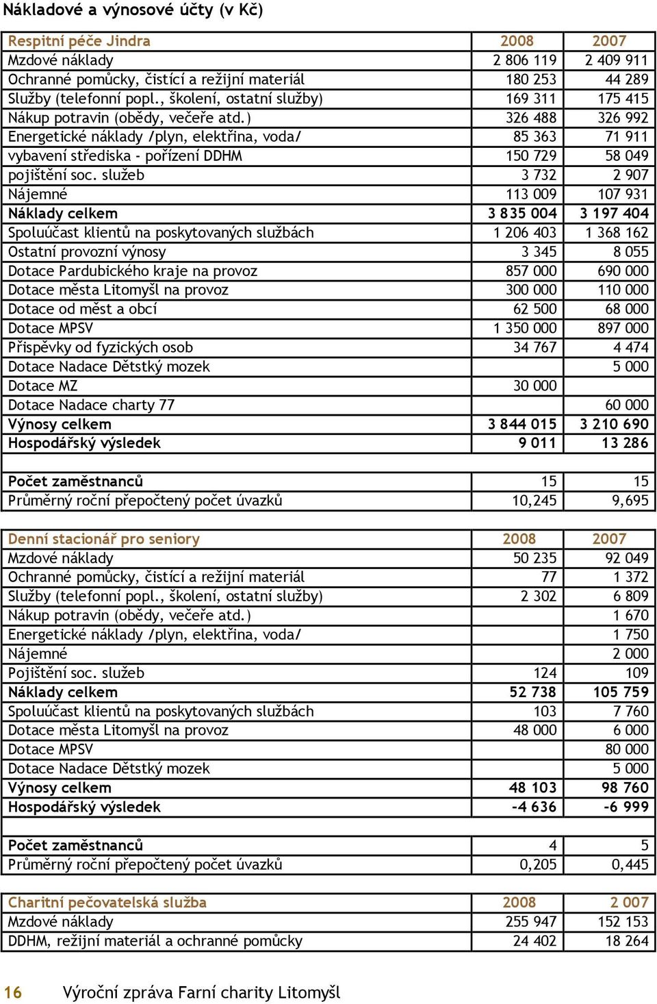 ) 326 488 326 992 Energetické náklady /plyn, elektřina, voda/ 85 363 71 911 vybavení střediska - pořízení DDHM 150 729 58 049 pojištění soc.