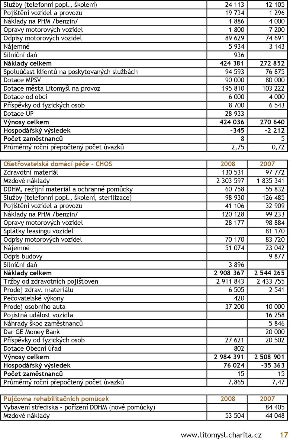 Silniční daň 936 Náklady celkem 424 381 272 852 Spoluúčast klientů na poskytovaných službách 94 593 76 875 Dotace MPSV 90 000 80 000 Dotace města Litomyšl na provoz 195 810 103 222 Dotace od obcí 6