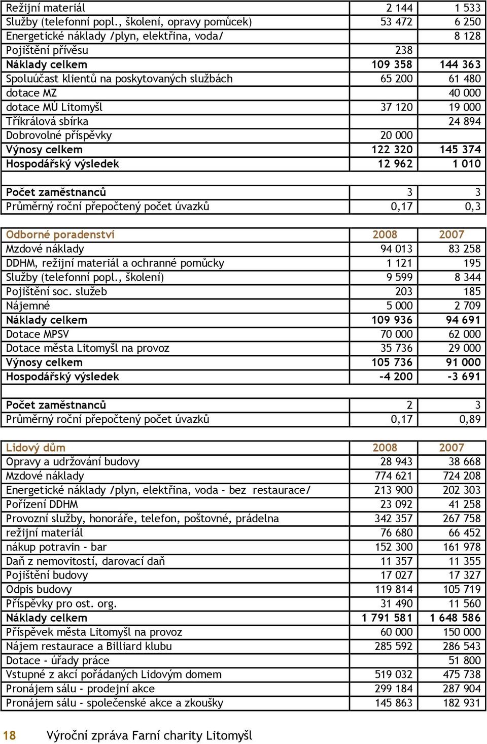 480 dotace MZ 40 000 dotace MÚ Litomyšl 37 120 19 000 Tříkrálová sbírka 24 894 Dobrovolné příspěvky 20 000 Výnosy celkem 122 320 145 374 Hospodářský výsledek 12 962 1 010 Počet zaměstnanců 3 3