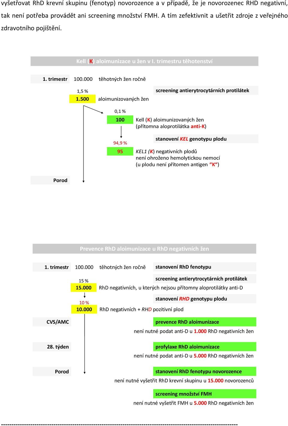 500 aloimunizovaných žen screening antierytrocytárních protilátek 0,1 % 100 Kell (K) aloimunizovaných žen (přítomna aloprotilátka anti-k) 94,9 % stanovení KEL genotypu plodu 95 KEL1 (K) negativních