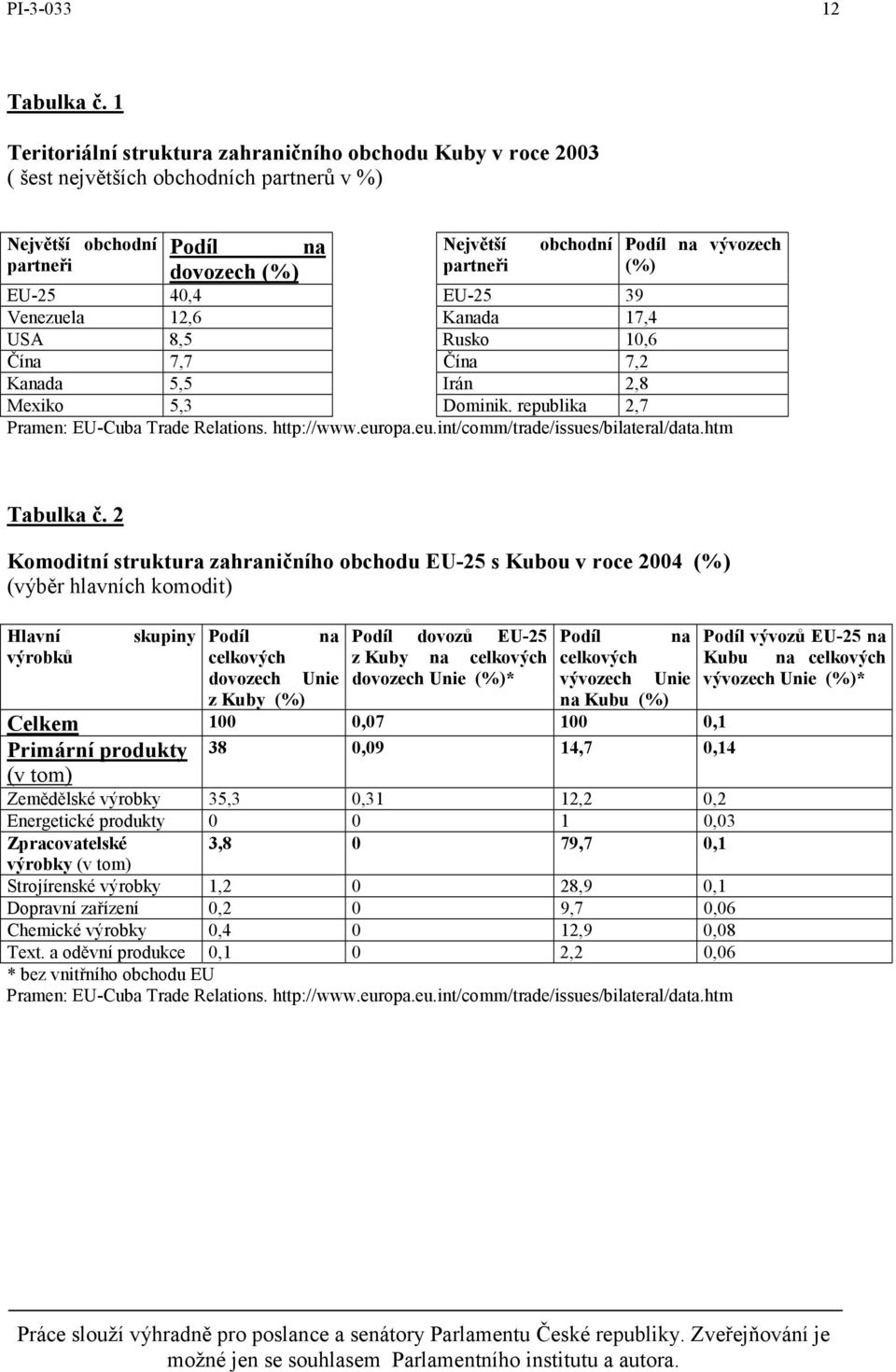(%) EU-25 40,4 EU-25 39 Venezuela 12,6 Kanada 17,4 USA 8,5 Rusko 10,6 Čína 7,7 Čína 7,2 Kanada 5,5 Irán 2,8 Mexiko 5,3 Dominik. republika 2,7 Pramen: EU-Cuba Trade Relations. http://www.eur