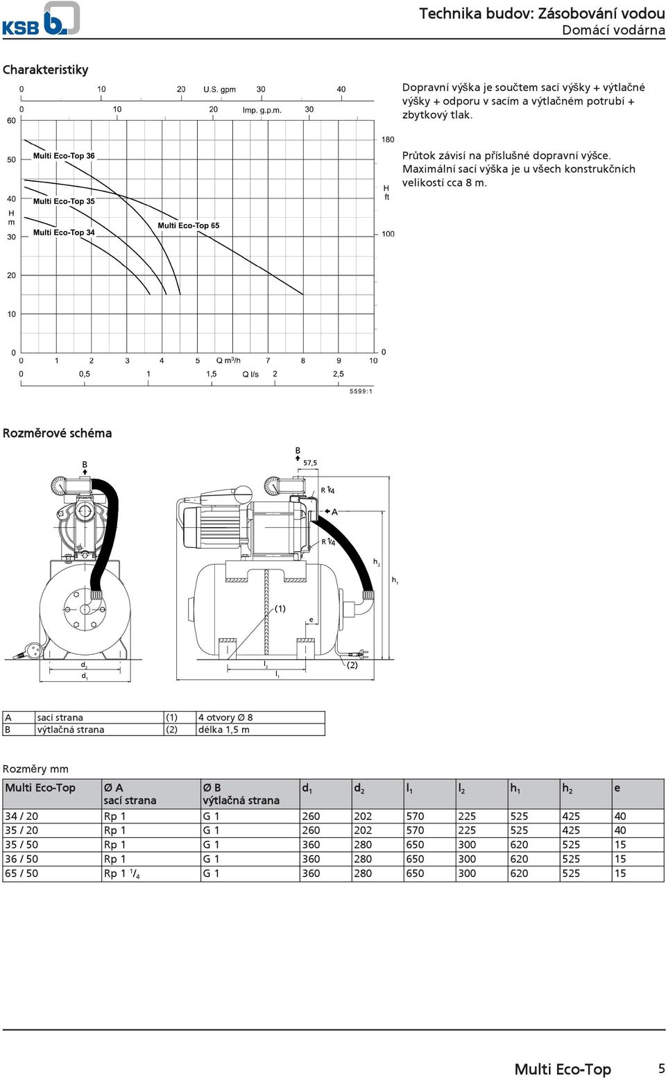 Rozměrové schéma B B 57,5 R 1/4 A R 1/4 h 2 h 1 (1) e d 2 d 1 l 2 l 1 (2) A sací strana (1) 4 otvory Ø 8 B výtlačná strana (2) délka 1,5 m Rozměry mm Multi Eco-Top Ø A sací strana Ø