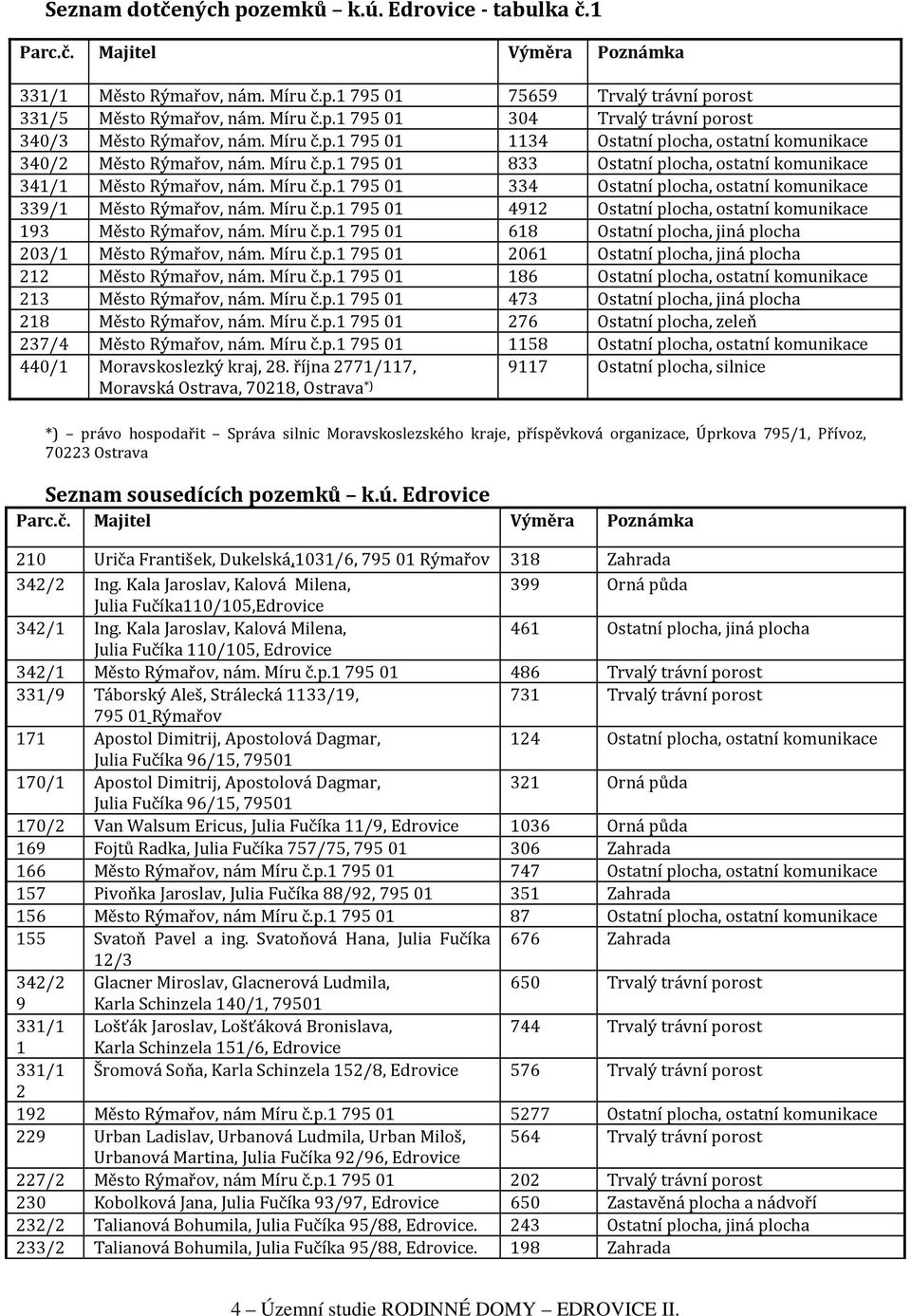 Míru č.p.1 79501 4912 Ostatní plocha, ostatní komunikace 193 Město Rýmařov, nám. Míru č.p.1 79501 618 Ostatní plocha, jiná plocha 203/1 Město Rýmařov, nám. Míru č.p.1 79501 2061 Ostatní plocha, jiná plocha 212 Město Rýmařov, nám.