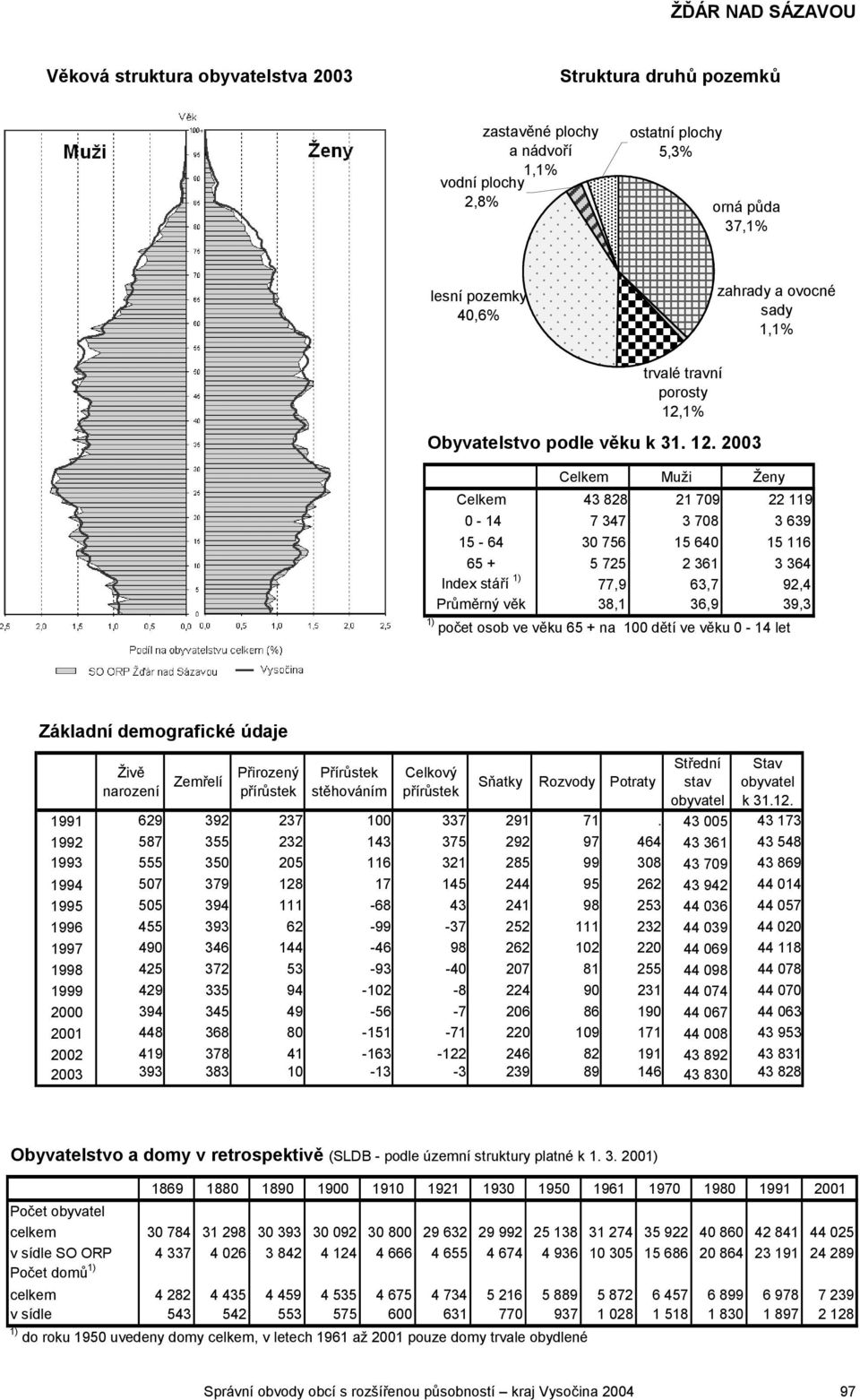 1% Obyvatelstvo podle věku k 31. 12.