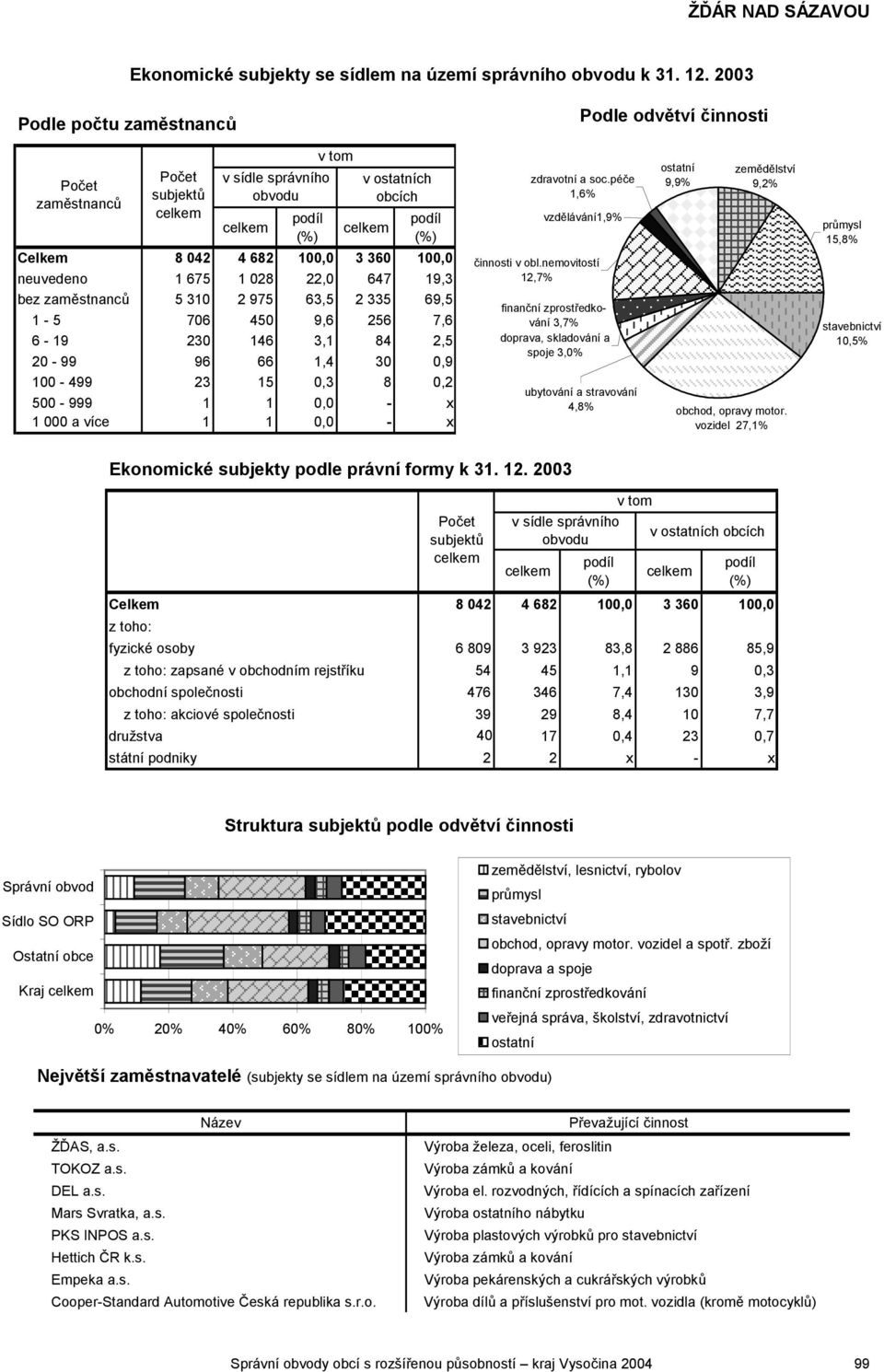 zaměstnanců 5 310 2 975 63,5 2 335 69,5 1-5 706 450 9,6 256 7,6 6-19 230 146 3,1 84 2,5 20-99 96 66 1,4 30 0,9 100-499 23 15 0,3 8 0,2 500-999 1 1 0,0 - x 1 000 a více 1 1 0,0 - x zdravotní a soc.