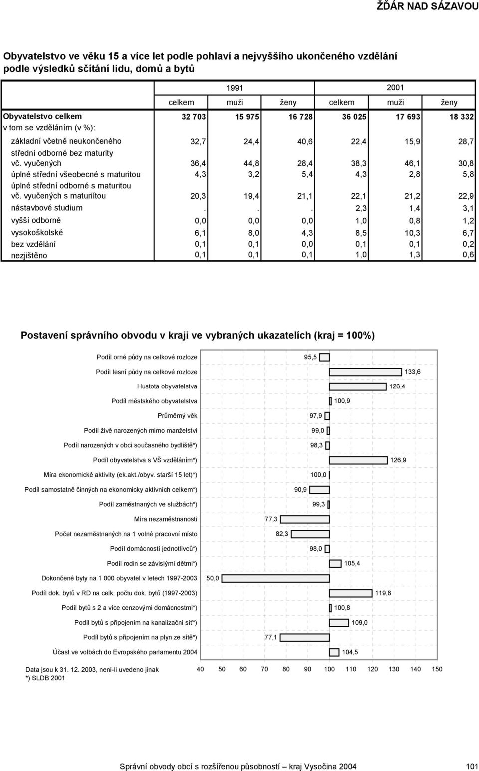 vyučených 36,4 44,8 28,4 38,3 46,1 30,8 úplné střední všeobecné s maturitou 4,3 3,2 5,4 4,3 2,8 5,8 úplné střední odborné s maturitou vč.