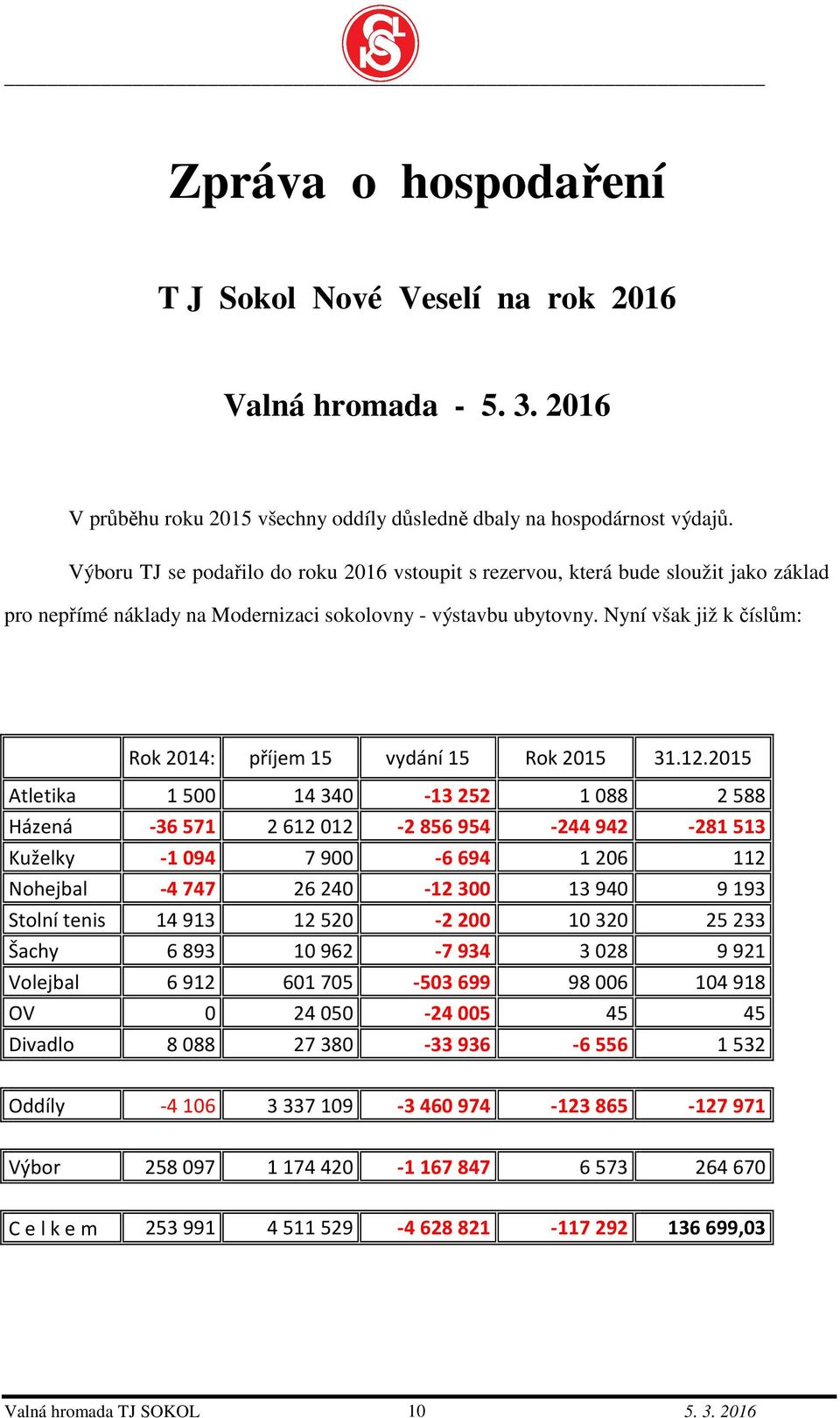 Nyní však již k číslům: Rok 2014: příjem 15 vydání 15 Rok 2015 31.12.