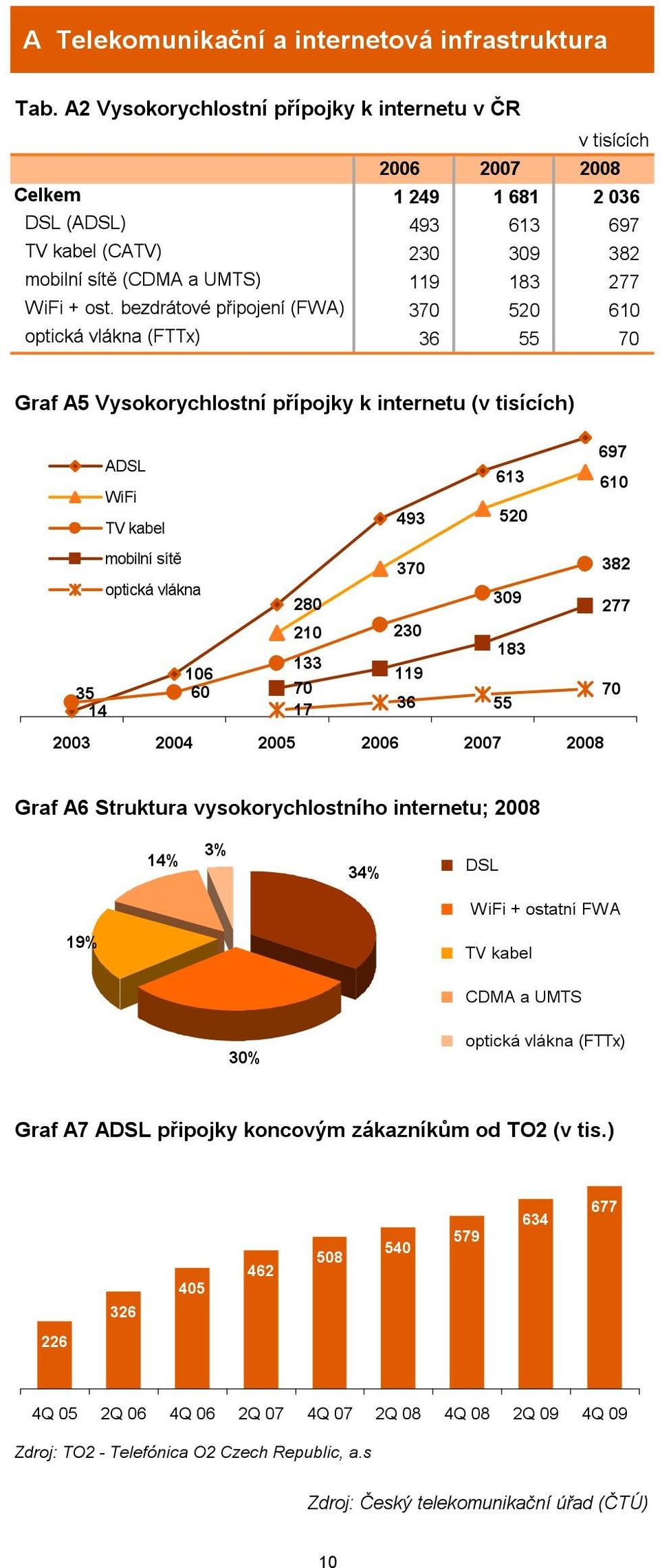 bezdrátové připojení (FWA) 370 520 610 optická vlákna (FTTx) 36 55 70 Graf A5 Vysokorychlostní přípojky k internetu (v tisících) 697 ADSL 613 610 WiFi TV kabel 493 520 mobilní sítě 370 382 optická