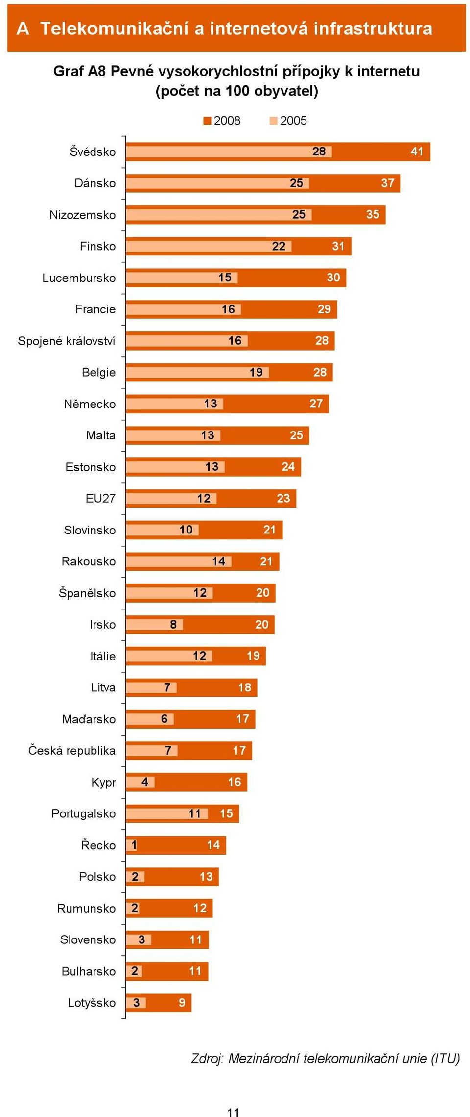 13 12 13 24 23 25 Slovinsko 10 21 Rakousko 14 21 Španělsko 12 20 Irsko 8 20 Itálie 12 19 Litva Maďarsko Česká republika 7 6 7 18 17 17 Kypr 4 16