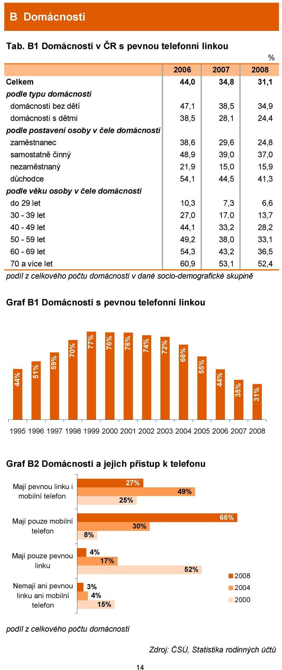 čele domácnosti zaměstnanec 38,6 29,6 24,8 samostatně činný 48,9 39,0 37,0 nezaměstnaný 21,9 15,0 15,9 důchodce 54,1 44,5 41,3 podle věku osoby v čele domácnosti do 29 let 10,3 7,3 6,6 30-39 let 27,0