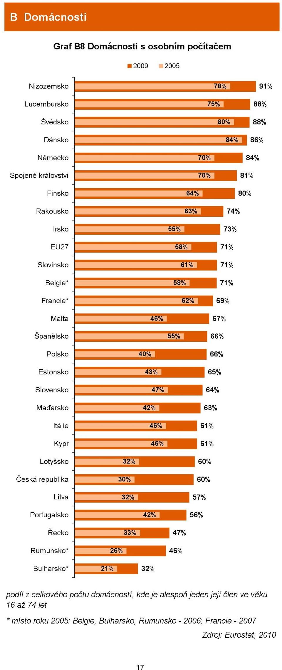 Itálie Kypr 40% 43% 47% 42% 46% 46% 66% 65% 64% 63% 61% 61% Lotyšsko Česká republika Litva 32% 30% 32% 60% 60% 57% Portugalsko 42% 56% Řecko 33% 47% Rumunsko* 26% 46% Bulharsko*