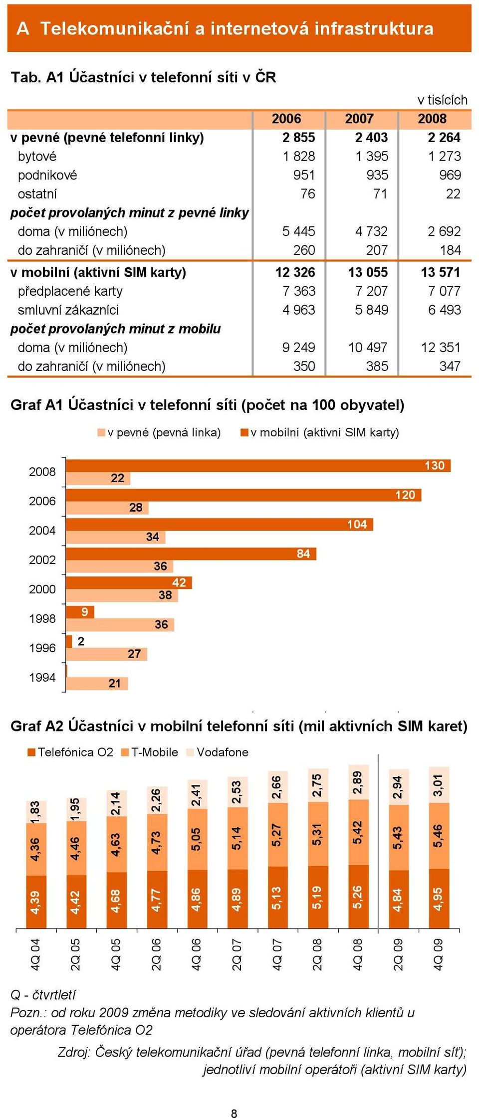 z pevné linky doma (v miliónech) 5 445 4 732 2 692 do zahraničí (v miliónech) 260 207 184 v mobilní (aktivní SIM karty) 12 326 13 055 13 571 předplacené karty 7 363 7 207 7 077 smluvní zákazníci 4