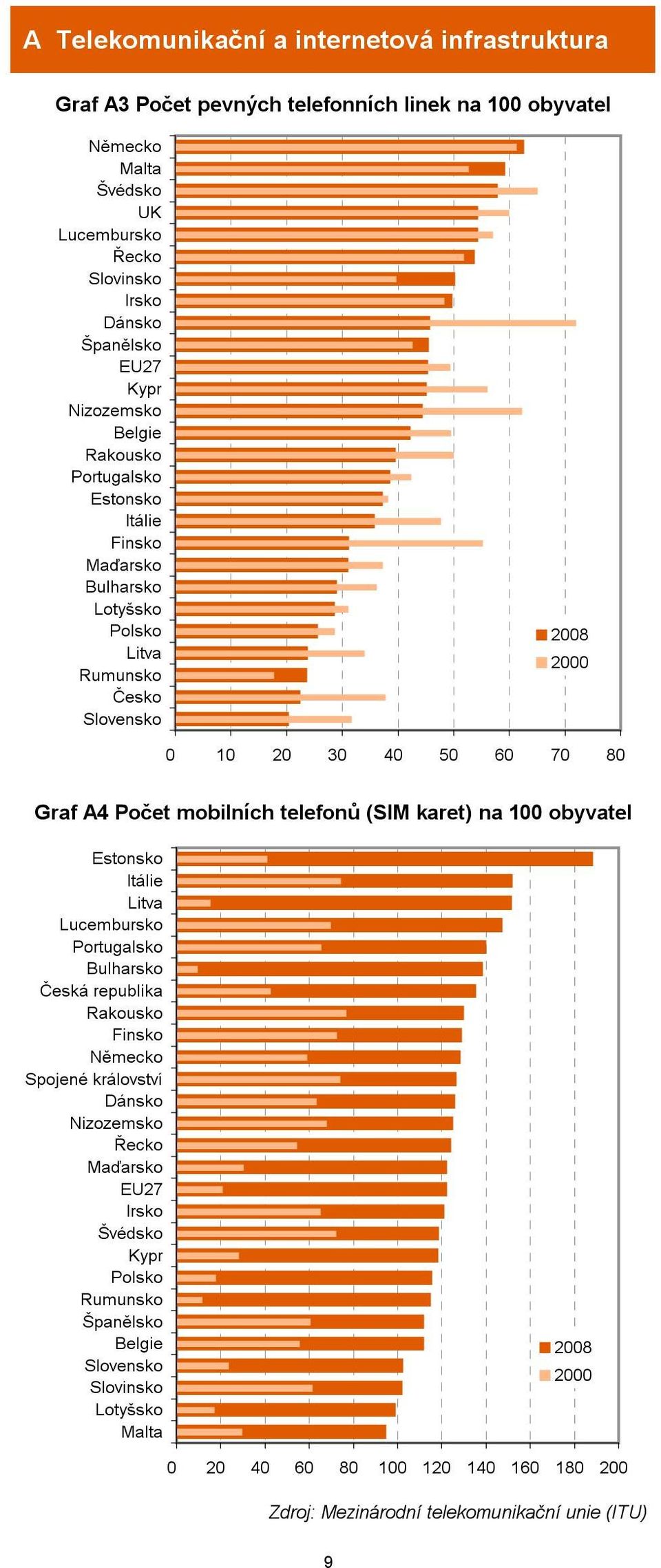 mobilních telefonů (SIM karet) na 100 obyvatel Estonsko Itálie Litva Lucembursko Portugalsko Bulharsko Česká republika Rakousko Finsko Německo Spojené království Dánsko Nizozemsko Řecko